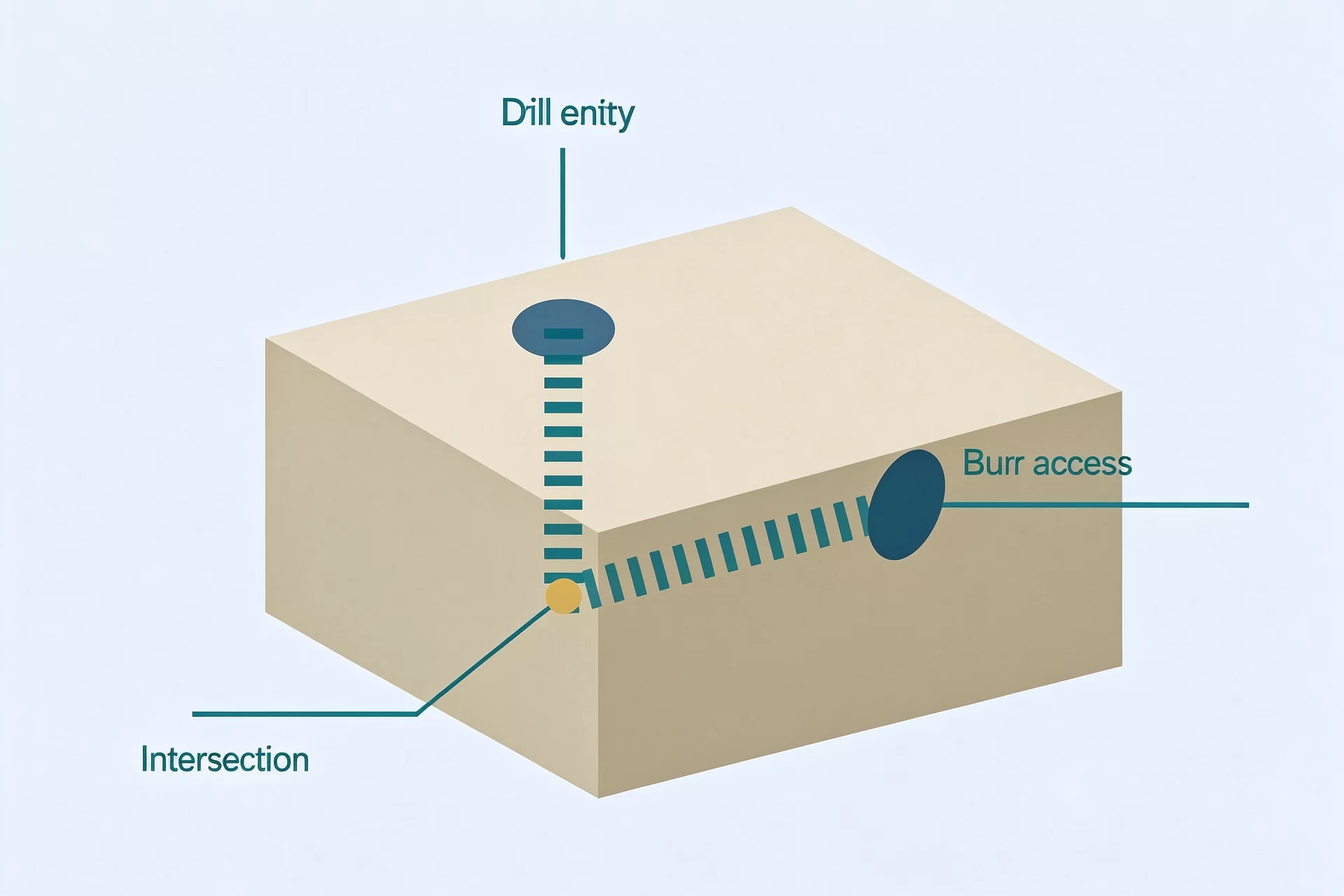 Cross Hole Drilling & Burr Formation Diagram Cross Hole Drilling & Burr Formation Diagram